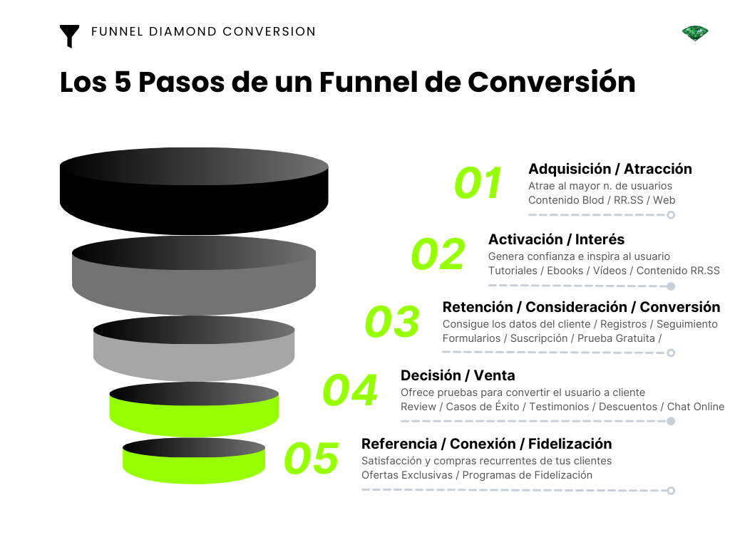 Funnel de conversión