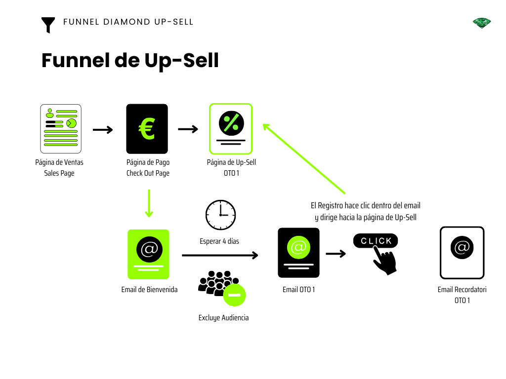 Embudo de up-sell