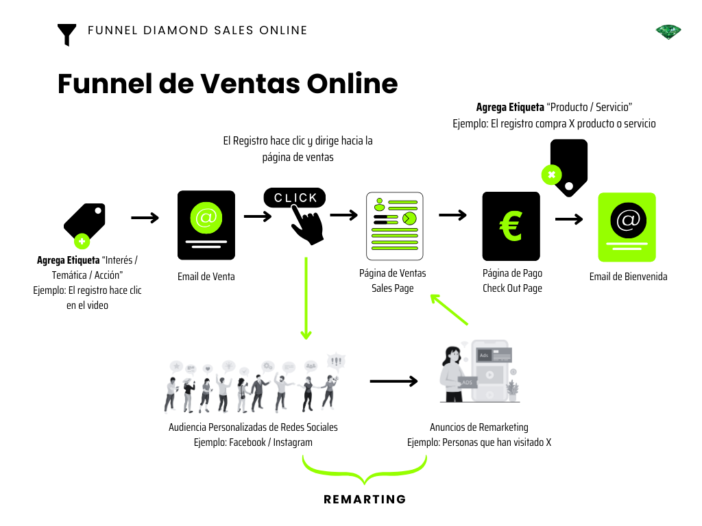 Funnel de ventas. Procesos de ventas