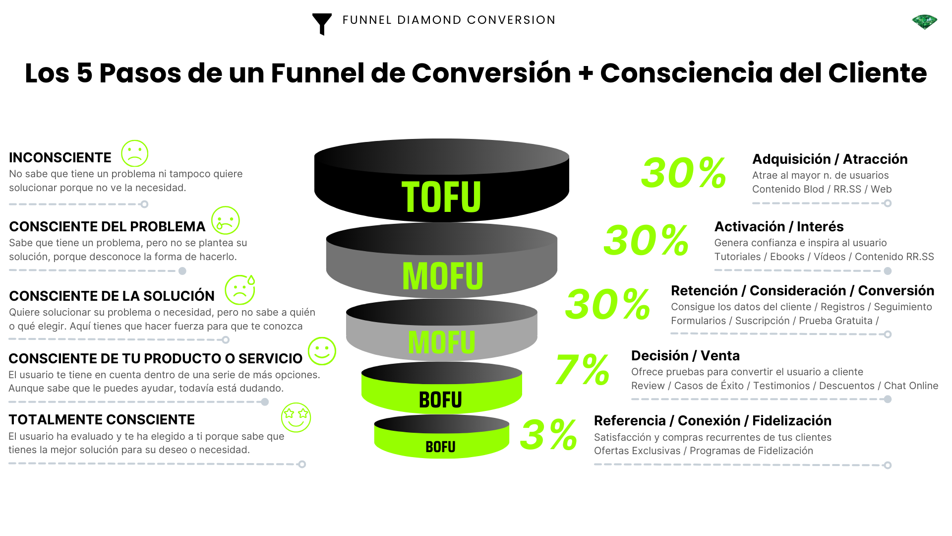 Partes de un funnel