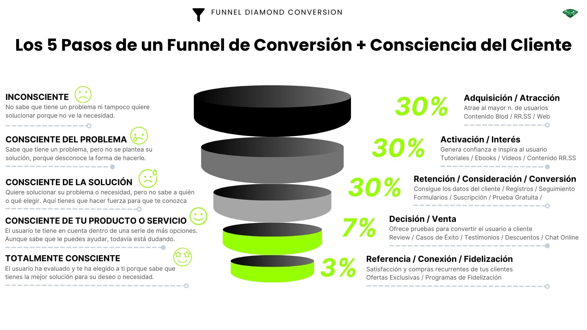 Niveles de consciencia sobre el cliente ideal