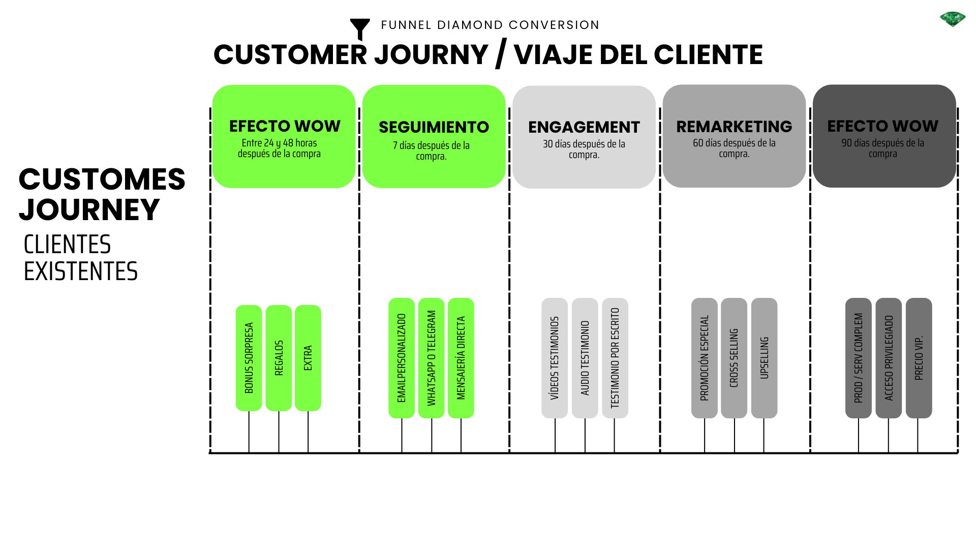 Diagrama Customer Journy