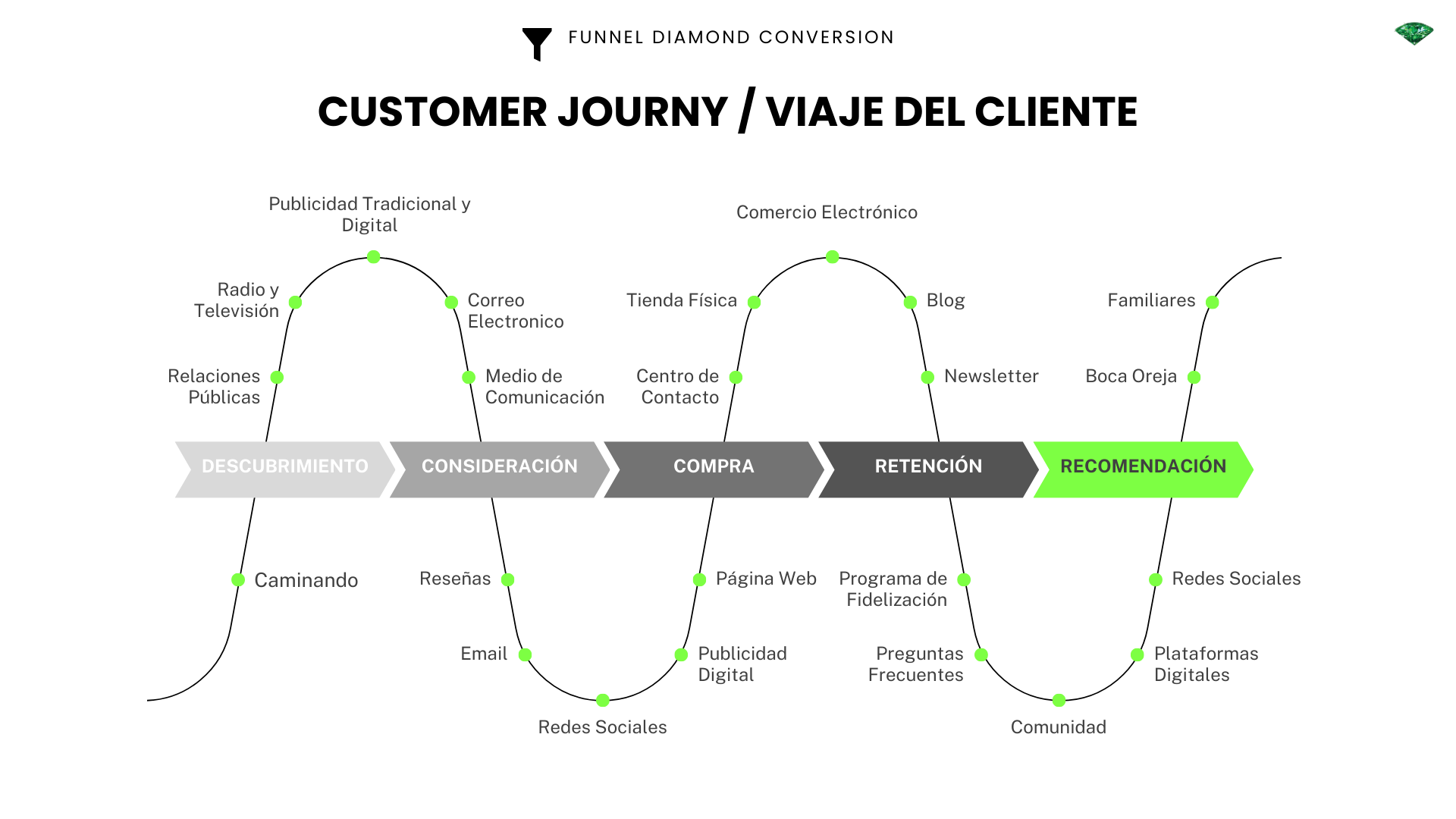 Diagrama Customer Journey o viaje del cliente