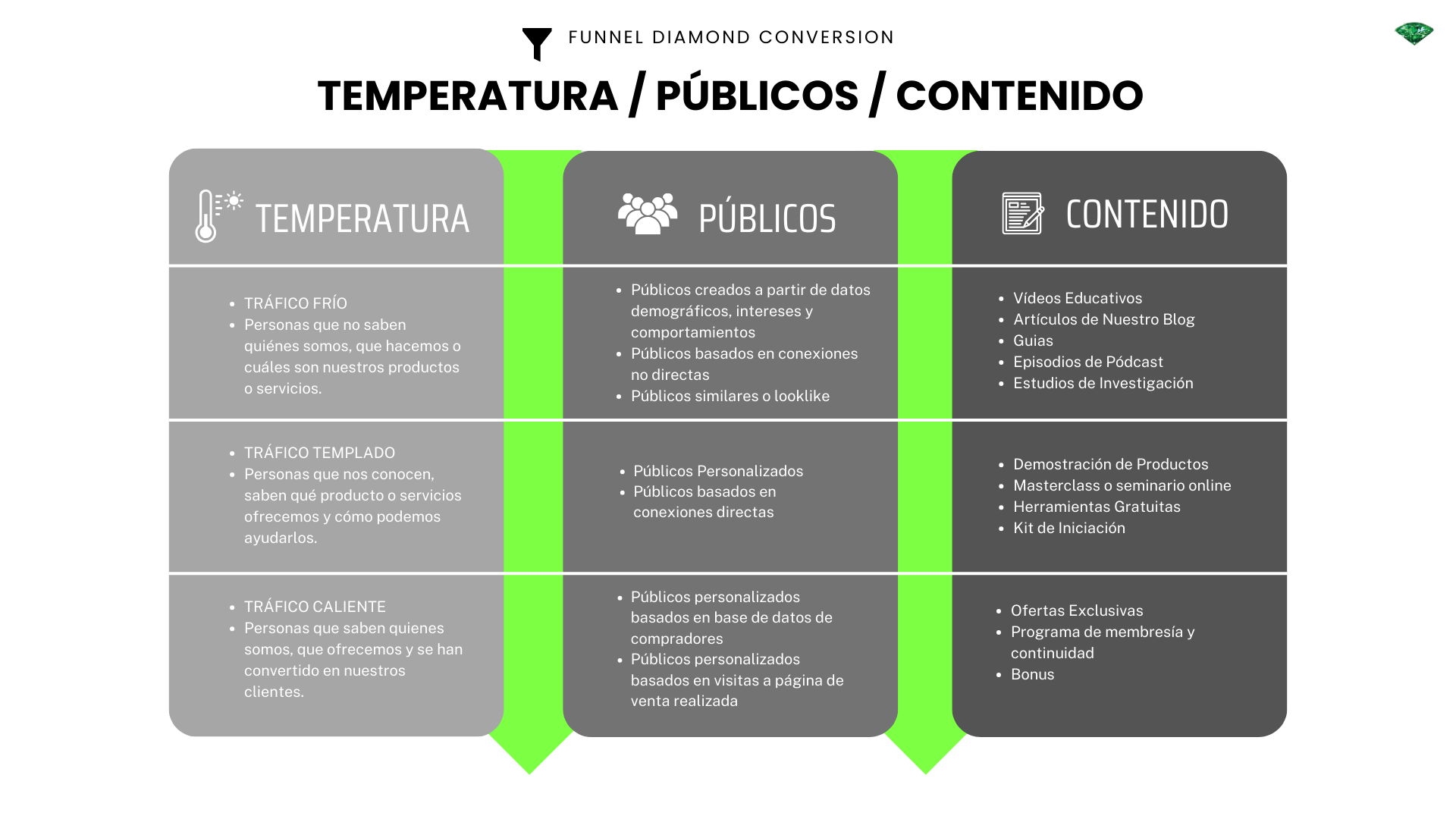 Tabla temperaturas del tráfico, tipos de audiencias y tipos de contenidos